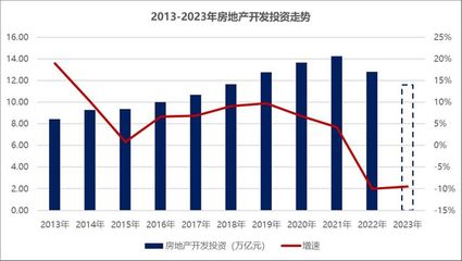 2023年房地產銷售底部震蕩，2024年或將延續筑底行情